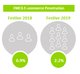 FMCG E-commerce penetration in Indonesia in 2019 compared to 2018.