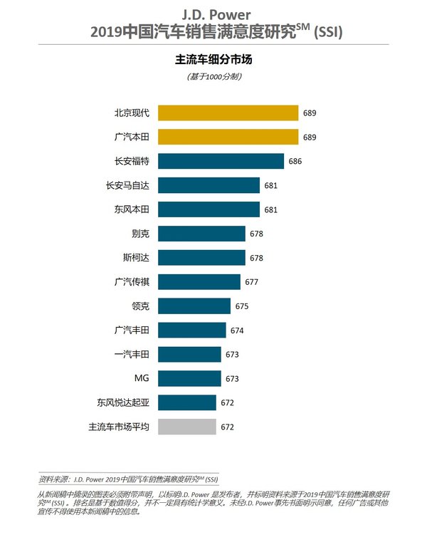 J.D. Power 2019中国汽车销售满意度研究主流车细分市场品牌排名
