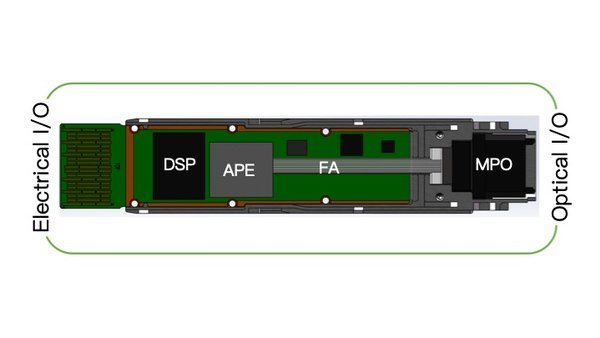 Figure 2 shows the internal structure diagram of the optical transceiver. The transceiver is composed of three parts: a digital signal processing (DSP) chip, an Alibaba Photonics Engine (APE), an optical fiber array (FA) with an MPO-type connector. The APE package integrates virtually all of the opto-electronic components, greatly simplifying the design and production of the transceiver.