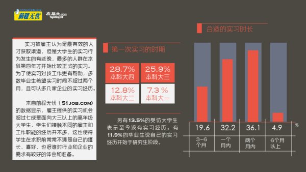 前程无忧51job 2019校园实习调查