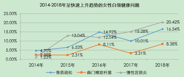 2014-2018年呈快速上升趋势的女性白领健康问题