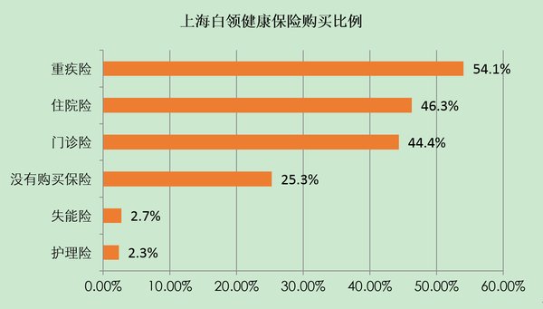 上海白领健康保险购买比例