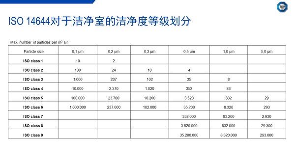 ISO 14644对于洁净室的洁净度等级划分