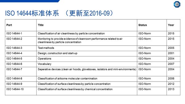 ISO14644 标准体系 （更新至 2016-09）