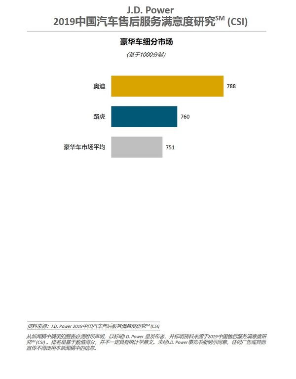 J.D. Power 2019中国汽车售后服务满意度研究豪华车细分市场品牌排名