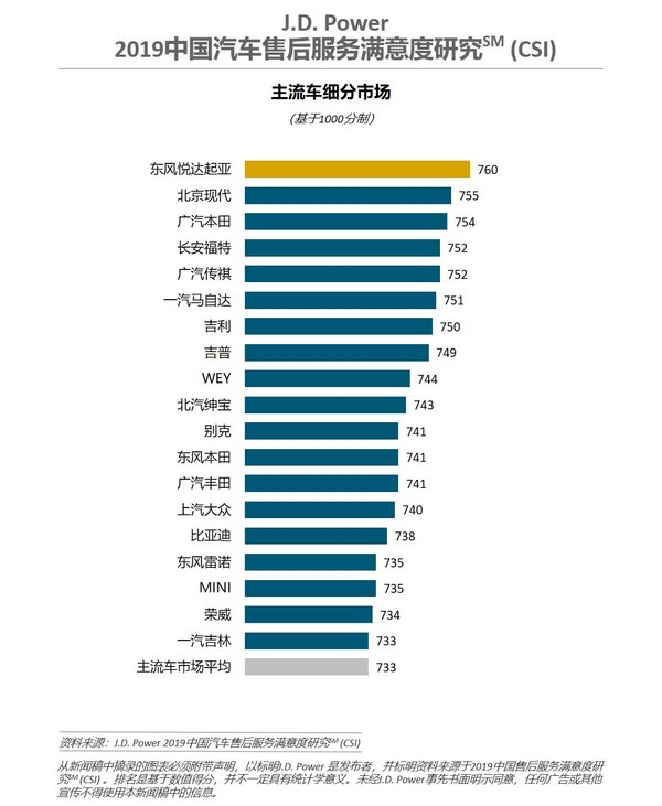 J.D. Power 2019中国汽车售后服务满意度研究主流车细分市场品牌排名