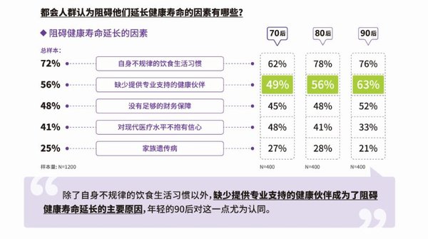 2019中国都会人群健康蓝皮书：缺少健康伙伴的专业支持是阻碍都会人群延长健康寿命的重要原因