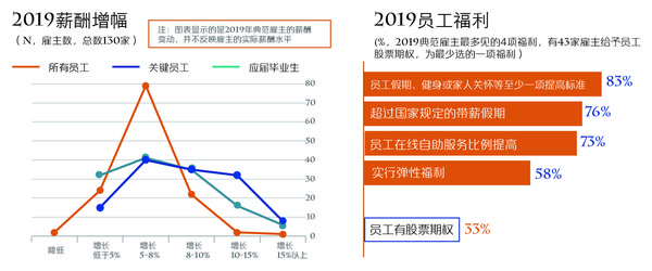 2019中国典范雇主 薪酬增幅%员工福利