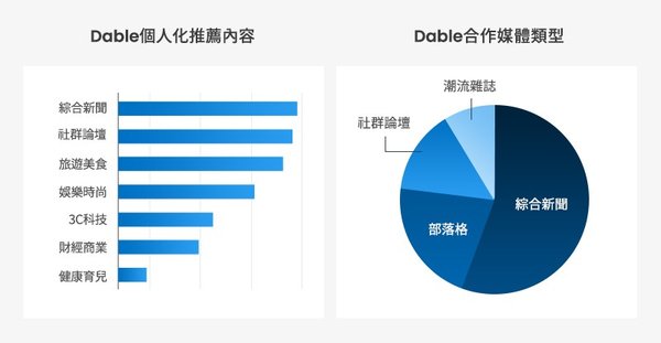 數位行銷新寵兒Dable原生廣告, 在台合作媒體突破200家