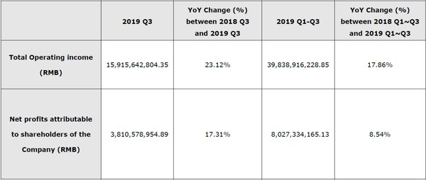 海康威視2019年第三季度財務業績