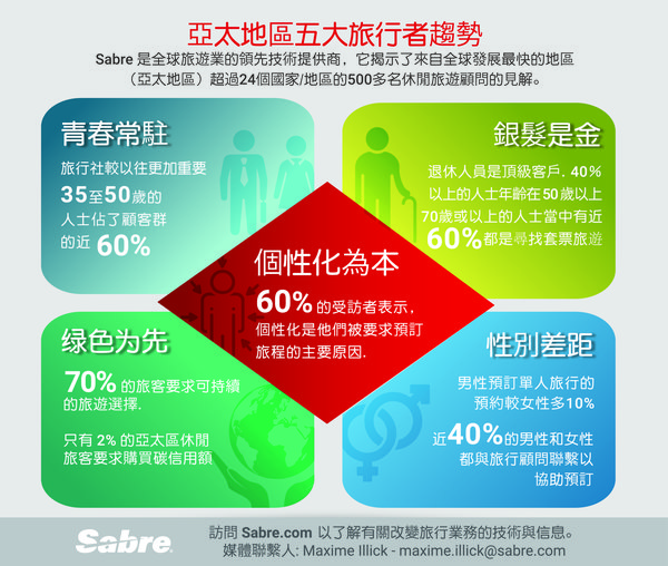 Sabre 調查揭示2020年亞太區旅客趨勢