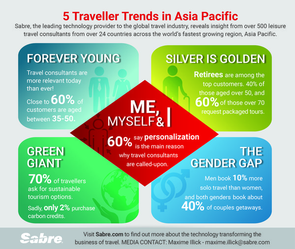 展望2020年，Sabre调查揭示亚太地区旅行者趋势