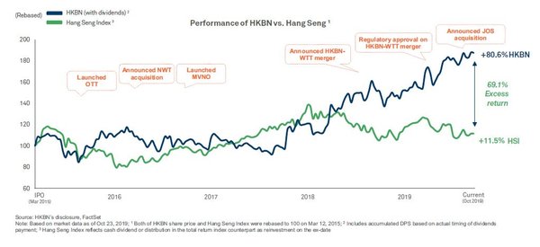 Chart: Total Returns Since HKBN IPO Vs Hang Seng Index