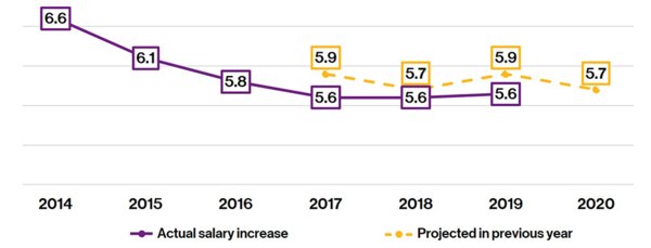 资料来源：韦莱韬悦 2014-2019年薪资预算规划调研第 3 季度 – 亚太地区平均17个市场。包括薪资冻结（0%调整）。