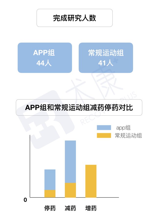 图1 停药与减药患者情况对比