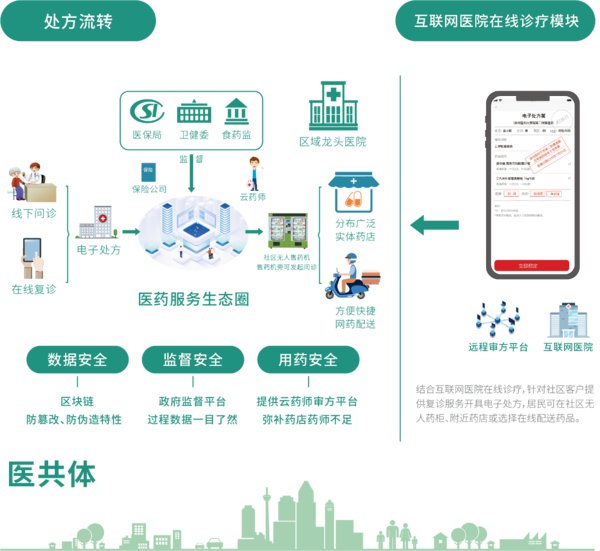 处方流转业务大健康生态圈闭环