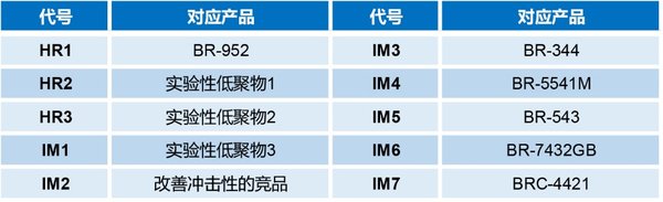 测试材料说明