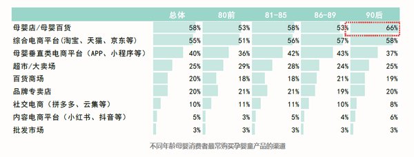 来源：《2019时尚育儿“消费新力量”调查报告》