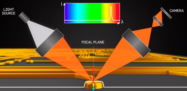 카메라의 특정 픽셀에 대하여 사물의 높고 낮은 지점(각각 위, 아래)에서 “주황색” 및 “파란색” 파장의 반영인 흰색 광원을 보여주는 축외 선형 공초점 설계
