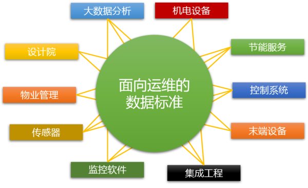 开放、共享、可理解的建筑数据标准