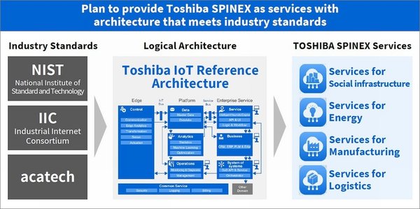TOSHIBA SPINEX(TM), a CPS-based program within the holistic Toshiba Enterprise IoT Suite of services