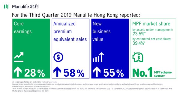 Manulife HK 2019Q3 Highlights