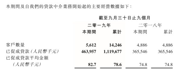 数据来源：积木集团有限公司2019年第三季度业绩公告