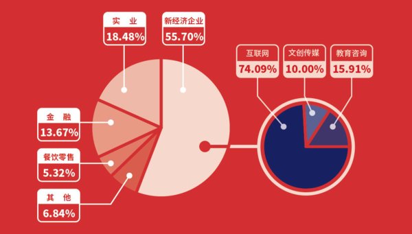 梦想加南京金融城空间入驻企业中，新经济企业占比过半