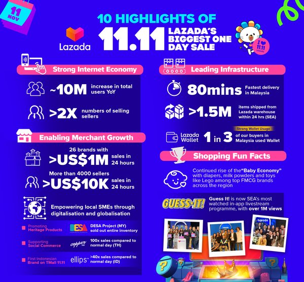 10 Highlights of Lazada’s 11.11