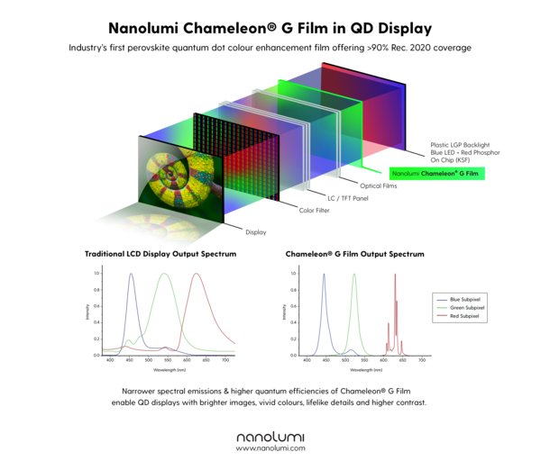 Nanolumi Chameleon® G Film enables quantum dot (QD) displays with vivid colours, lifelike details and optimal brightness while consuming less electrical power.