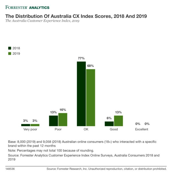 The Distribution Of Australia CX Index Scores, 2018 And 2019