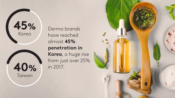 Derma brands have reached almost 45% penetration in Korea and 40% in Taiwan