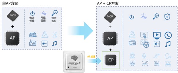 车机的AI需求催生专用AI加速协处理器的产生