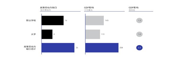 中国高等劳动力缺口对GDP的影响