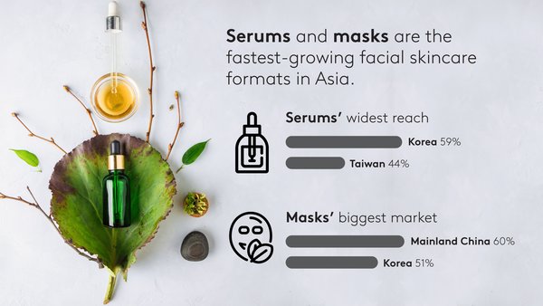 在亞洲，精華液和面膜是增長最快的面部護理產品。