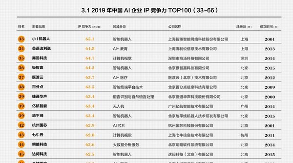 图片来源：2019中国人工智能产业知识产权发展白皮书