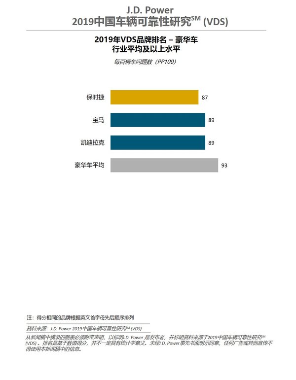 J.D. Power 2019中国车辆可靠性研究豪华车品牌排名