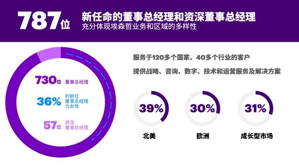 埃森哲新任命787位董事总经理和资深董事总经理