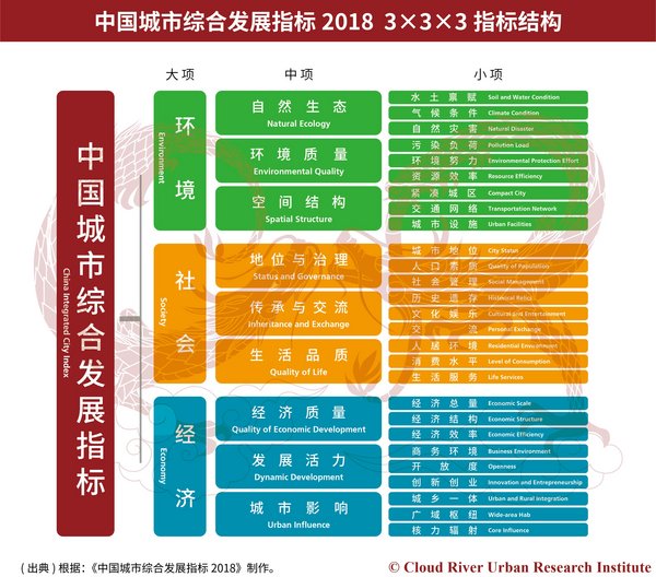 图2：3x3x3指标结构