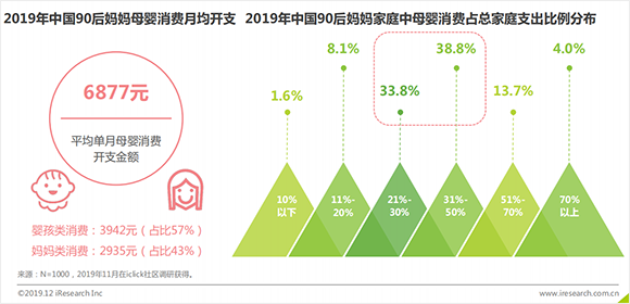 中国90后妈妈消费洞察白皮书