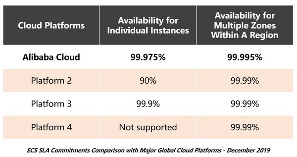 Alibaba Cloud's ECS SLA Commitments comparing with other major cloud platforms