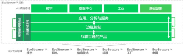 EcoStruxure架构概览