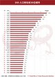 DID人口排名前30位城市