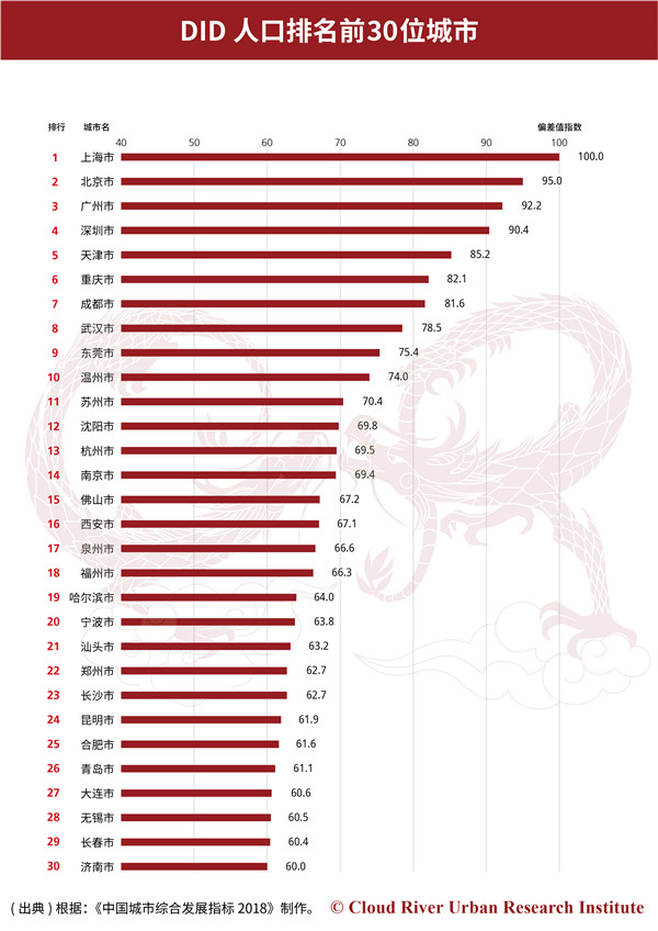 DID人口排名前30位城市