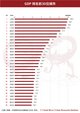 GDP排名前30位城市