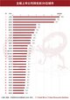 主板上市公司排名前30位城市