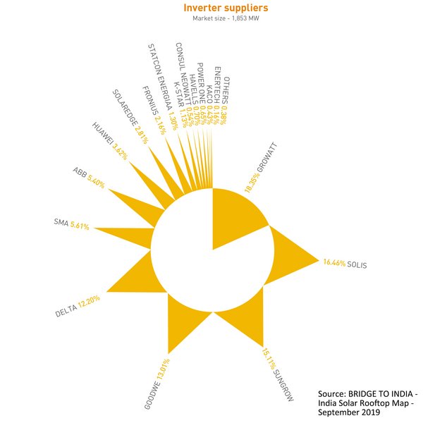 India solar rooftop map