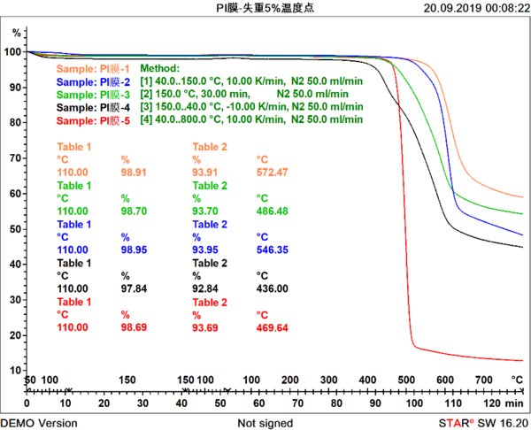 TGA/DSC3+测试不同供应商PI膜的TGA曲线.