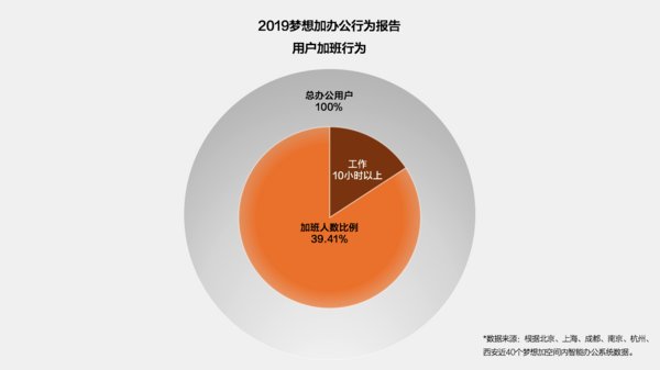 2019梦想加办公行为报告-用户加班行为