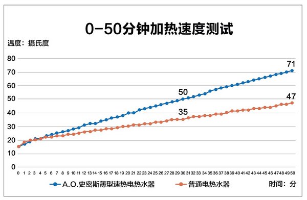 A.O.史密斯薄型电热水器纤薄小巧节省空间 引领浴室装修新潮流